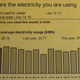 Illustration for article titled How the Chevy Volt gave one reviewer his largest electric bill ever